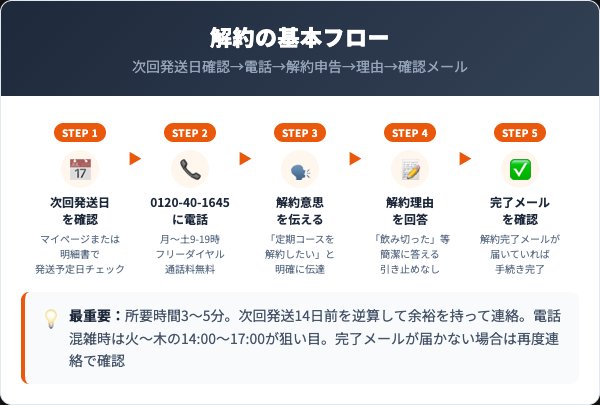 薩摩なた豆爽風茶解約方法5ステップフロー