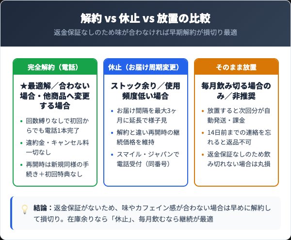 薩摩なた豆爽風茶解約vs休止vs放置の比較インフォグラフィック