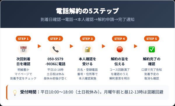 スクリーノの解約手順|電話での5ステップ