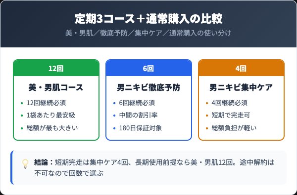 スクリーノ定期コース3種の料金プランと回数縛り比較