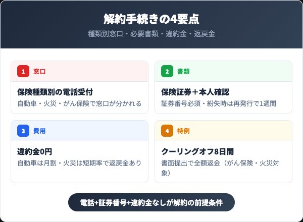セコム損保の解約方法4要点を示すインフォグラフィック