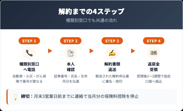 セコム損保の解約手順4ステップを示すフローチャート