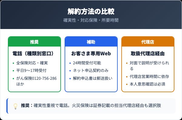セコム損保の解約方法3ルート比較表