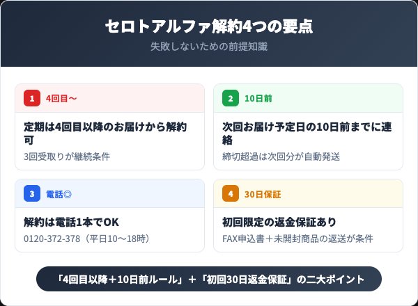 セロトアルファ解約4つの要点：4回目以降・10日前・電話・返金保証