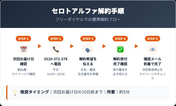 セロトアルファ解約手順5ステップ：日程確認→電話→解約申出→受付完了→メール確認