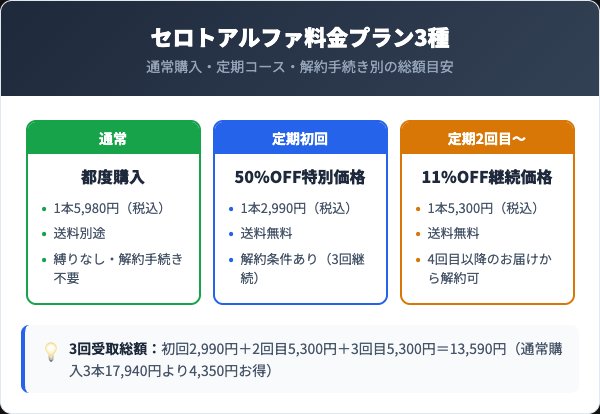 セロトアルファ料金プラン比較：通常購入5,980円・定期初回2,990円・定期2回目以降5,300円