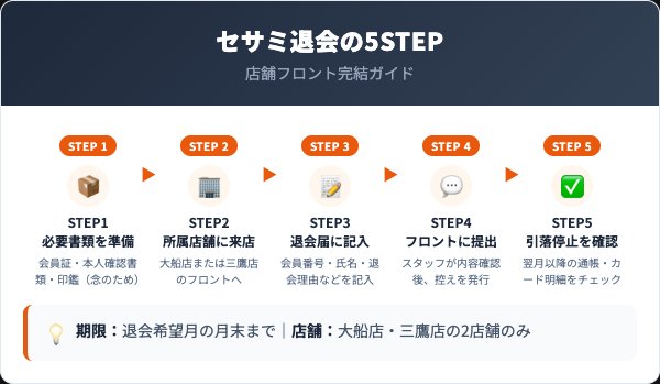 セサミスポーツクラブ退会手続きの5ステップ
