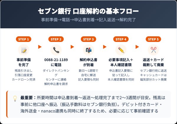 セブン銀行 口座解約の手順｜電話＋郵送の5ステップ完全ガイド