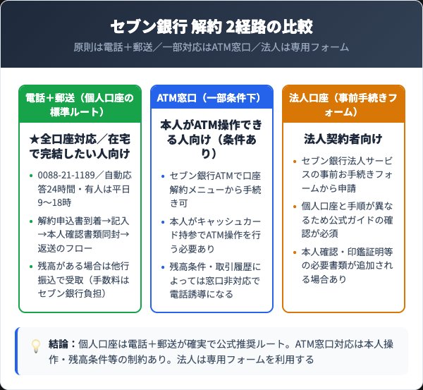 セブン銀行 口座解約の2経路比較｜電話＋郵送とATM窓口どちらが最適？