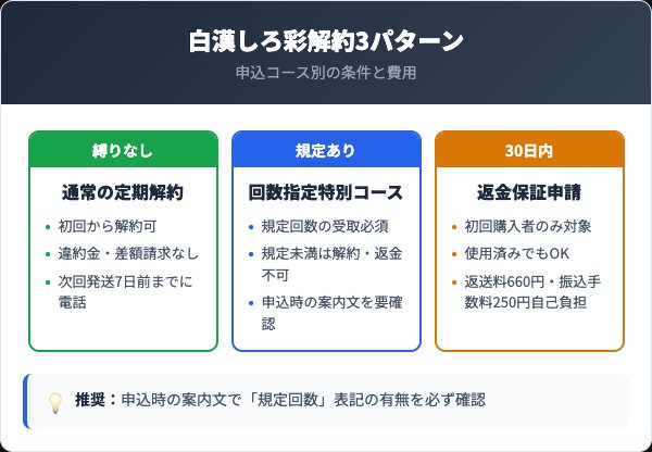 白漢しろ彩解約3パターン比較カード