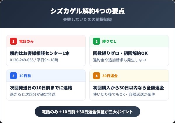 シズカゲル解約4つの要点インフォグラフィック