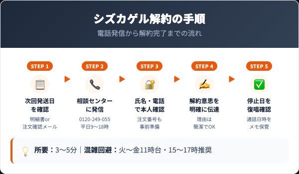 シズカゲル解約5ステップ手順フロー