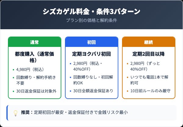 シズカゲル料金プラン3パターン比較カード