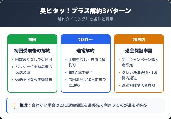 臭ピタッ！プラス解約3パターン比較カード