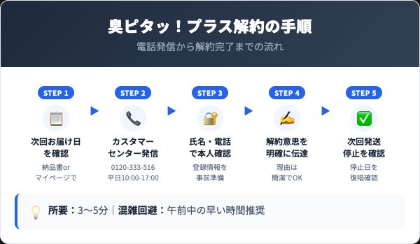 臭ピタッ！プラス解約5ステップ手順フロー