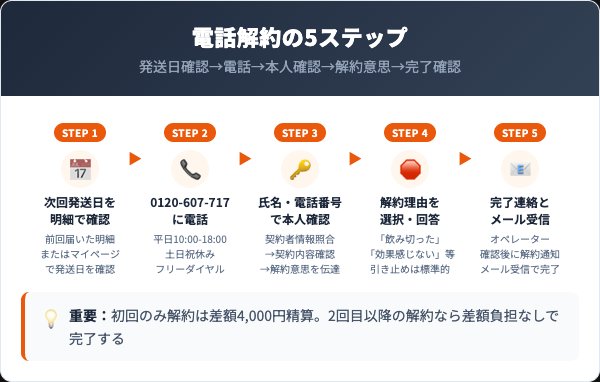 サイレントナイトの解約手順｜電話での5ステップ