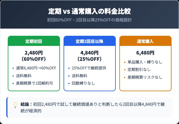 定期コースの料金プランと通常購入の比較
