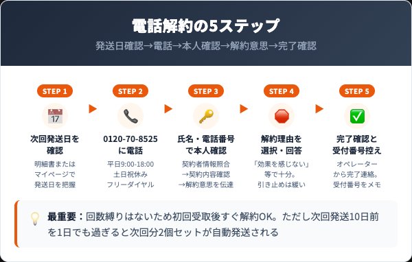 シルキースワンの解約手順｜電話での5ステップ