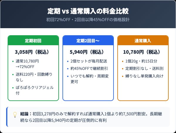 定期コースの料金プランと通常購入の比較