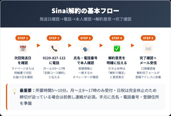 Sinai（シナイ）の解約手順｜電話での5ステップ完全ガイド