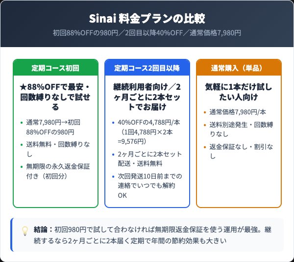 Sinai（シナイ）定期コースの料金プランと通常購入の比較