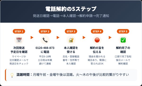 スキンリメド解約方法5ステップフロー