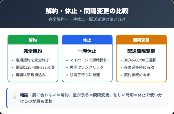 スキンリメド 解約・休止・間隔変更の比較