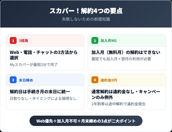 スカパー！解約で押さえる4つの要点
