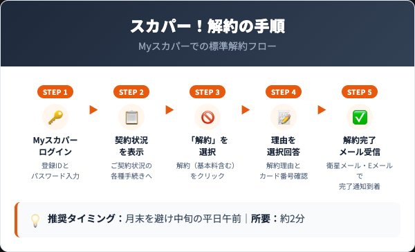 スカパー！解約手順｜Myスカパーでの5ステップ