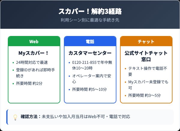 スカパー！解約の3経路比較（Web／電話／チャット）
