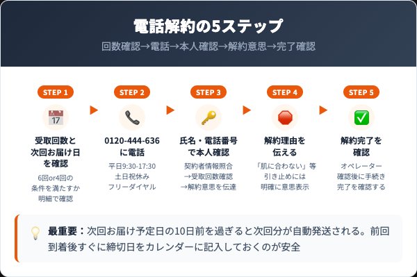 ソワン（SOAN）美容液の解約手順｜電話での5ステップ