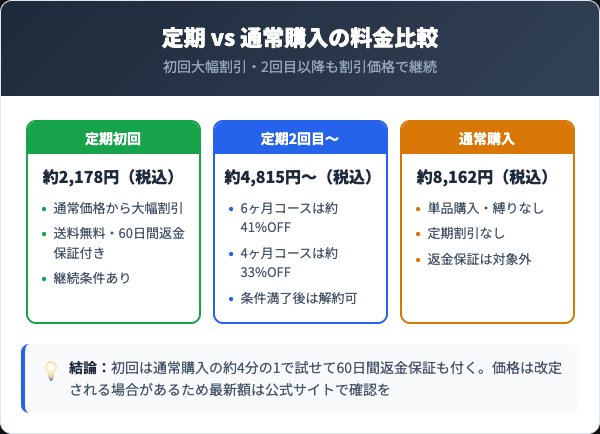 ソワンの定期コース料金プランと通常購入の比較