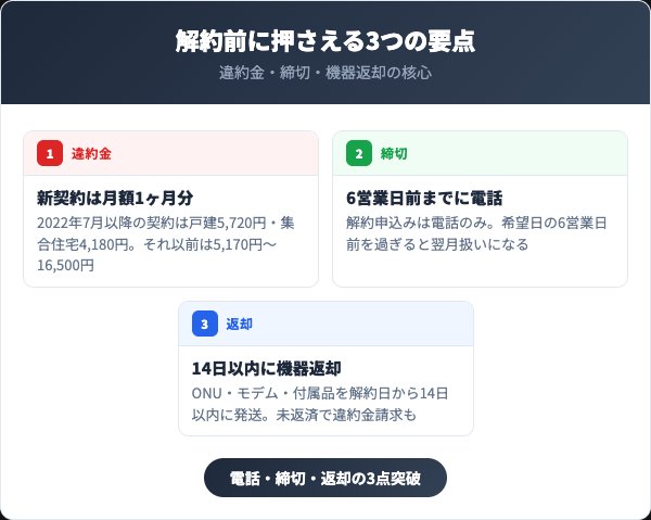 ソフトバンク光解約前の3つの要点（違約金・締切・機器返却）