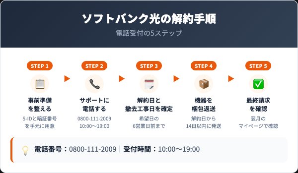 ソフトバンク光の解約5ステップ（事前準備→電話→日程確定→機器返送→請求確認）