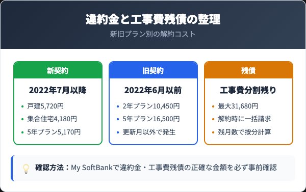 ソフトバンク光の違約金と工事費残債の新旧契約別比較