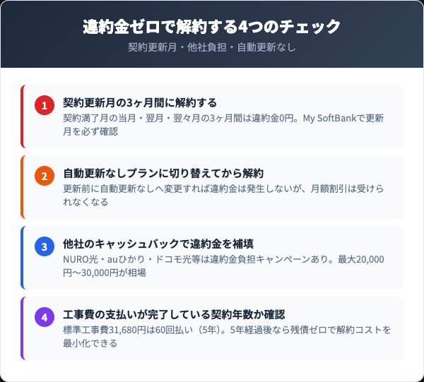ソフトバンク光を違約金ゼロで解約するための4つのチェック