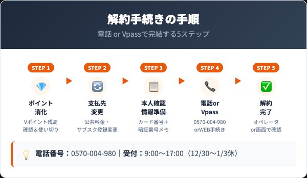 ソラシドエアカード解約手順5ステップ