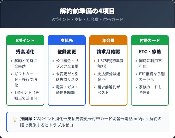 ソラシドエアカード解約前4準備項目