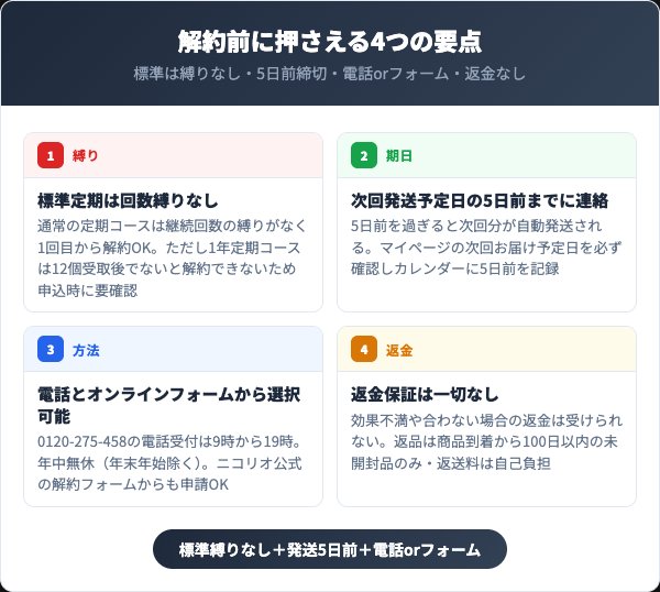 スビー定期コースを解約する前に知っておくべき4つの要点