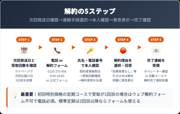 スビー定期コースの解約手順｜電話とフォームの5ステップ