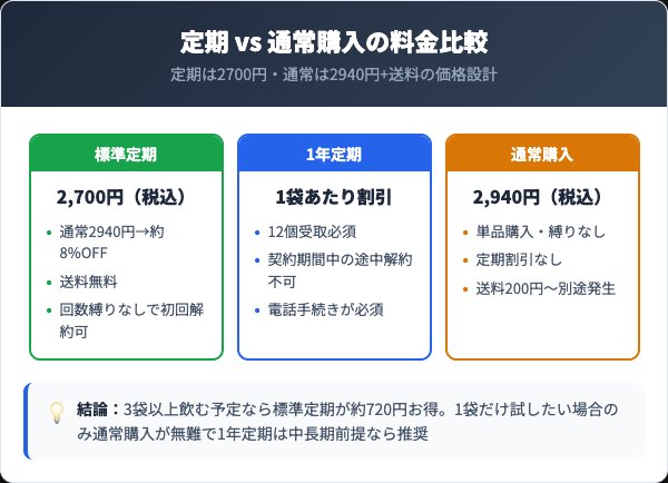 スビー定期コースの料金プランと通常購入の比較