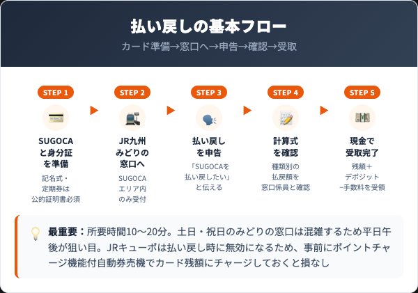 SUGOCA払い戻し5ステップフロー