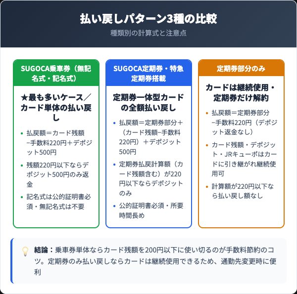 SUGOCA払い戻し3パターン比較