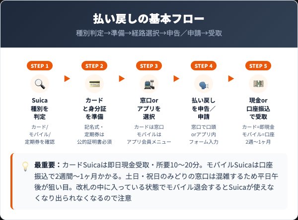 Suica・モバイルSuica払い戻し5ステップフロー