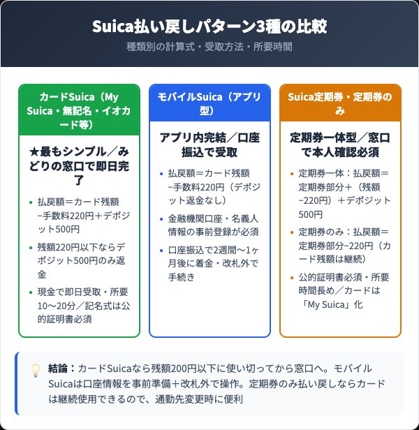 カードSuica・モバイルSuica・定期券の3パターン比較