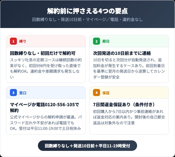 スッキリ吐息を解約する前に知っておくべき4つの要点