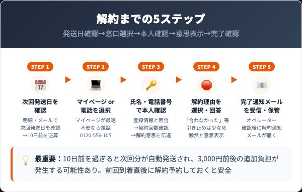 スッキリ吐息の解約手順｜マイページ／電話の5ステップ