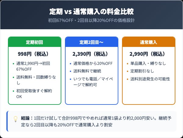 スッキリ吐息の料金プランと通常購入の比較