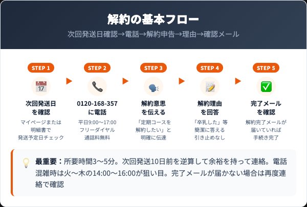 すくすく母乳の泉解約方法5ステップフロー