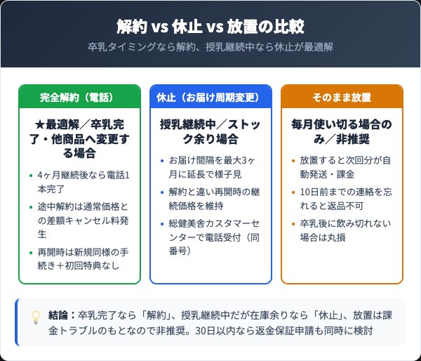 すくすく母乳の泉解約vs休止vs放置の比較インフォグラフィック